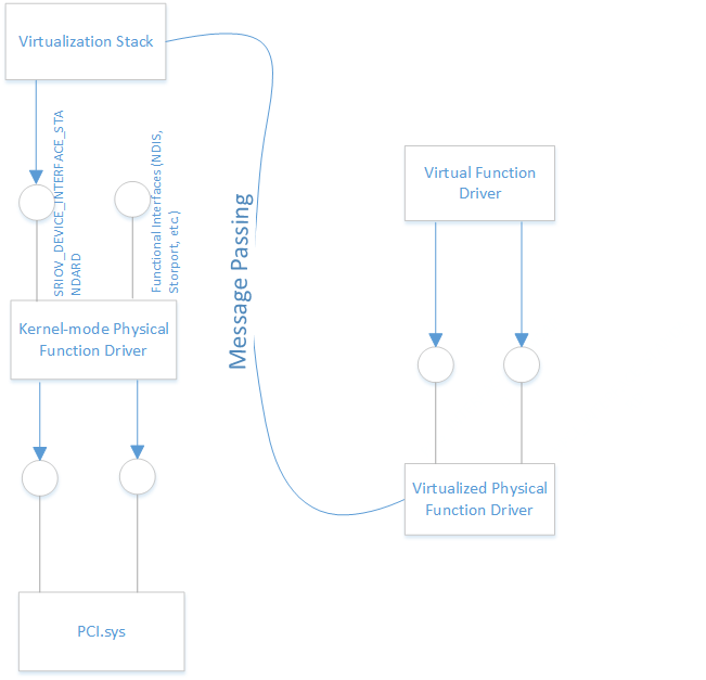 Virtualizzazione PCI.