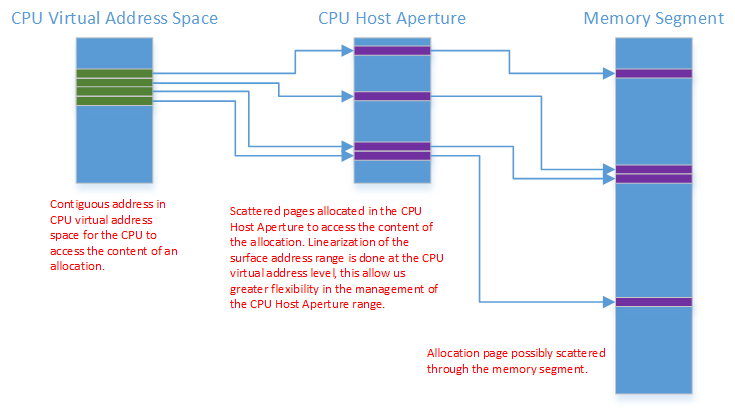 Diagramma che mostra il mapping del segmento dell'apertura host della CPU in un segmento di memoria GPU.