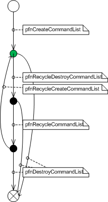 Diagramma che illustra gli stati di validità di un handle di elenco comandi DDI con contesto immediato.