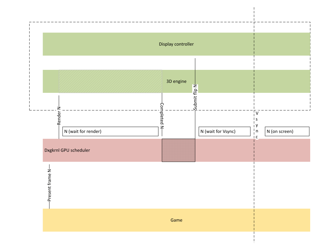 Diagramma che illustra il completamento dei fotogrammi che richiede un round trip della CPU.