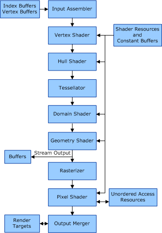 Diagramma che illustra i blocchi funzionali della pipeline di disegno Direct3D versione 11.