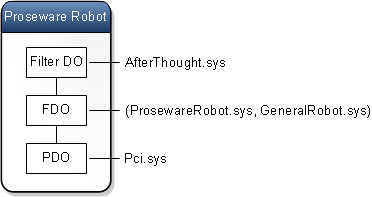 diagramma del nodo del dispositivo robot proseware, che mostra tre oggetti dispositivo nello stack di dispositivi: afterthought.sys (filtro do), prosewarerobot.sys, generalrobot.sys (fdo) e pci.sys (pdo).