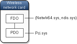 diagramma dello stack di schede di rete wireless, che mostra netwlv64.sys, ndis.sys come coppia di driver associata al fdo e pci.sys associato al pdo .