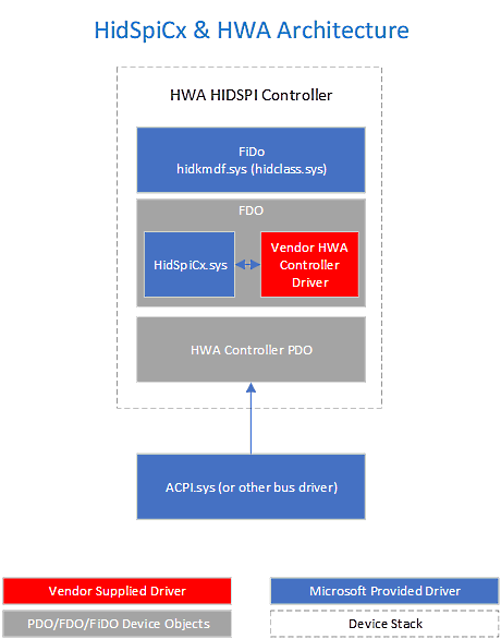 Stack di driver HIDSPICx e HWA.