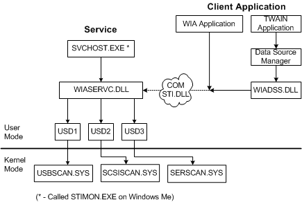 diagramma che illustra i componenti di base wia.