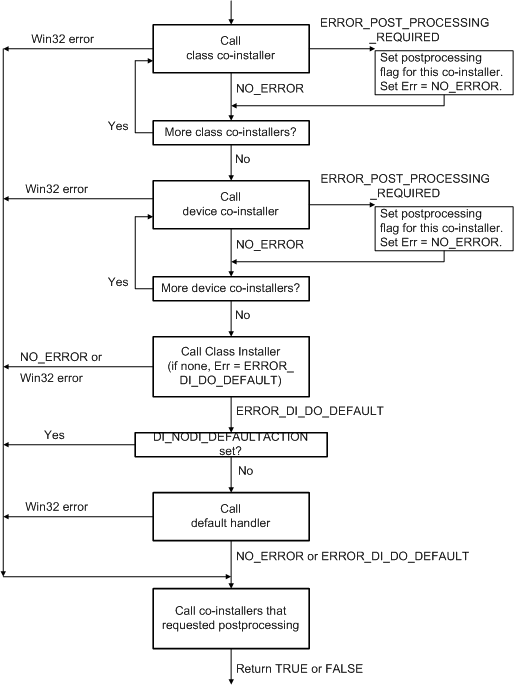 diagramma che illustra il flusso di elaborazione del codice dif in setupdicallclassinstaller.