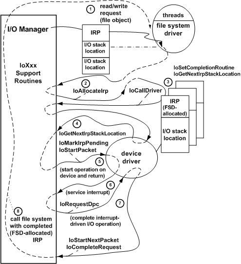 diagramma che illustra l'elaborazione di irp in driver a livelli.