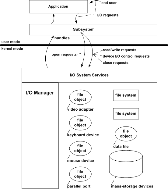 diagramma che illustra gli oggetti file che rappresentano file, volumi e dispositivi.