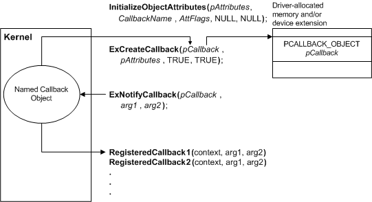 diagramma che illustra la definizione di un oggetto callback.