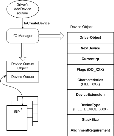 diagramma che illustra un oggetto dispositivo.