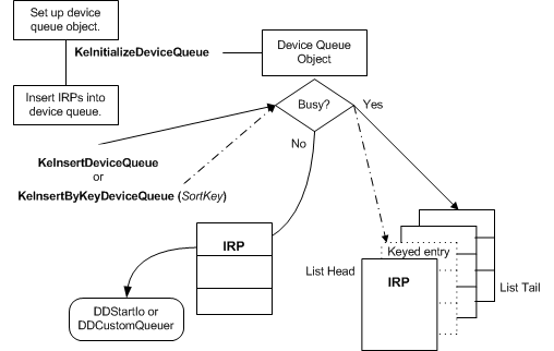 configurazione e uso delle code del dispositivo.