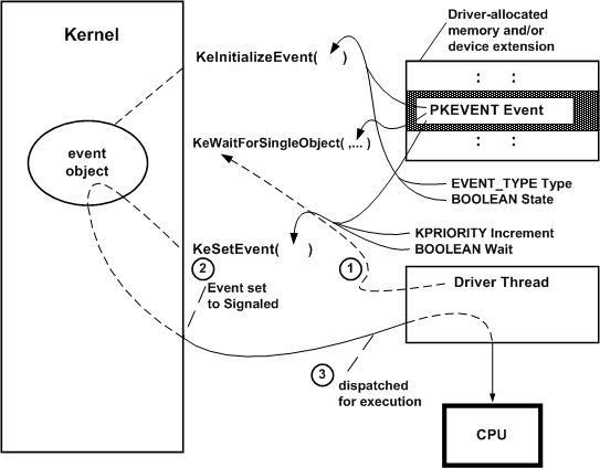 diagramma che illustra l'attesa di un oggetto evento.