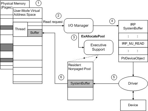 diagramma che illustra un i/o memorizzato nel buffer memorizzato nel buffer degli utenti.