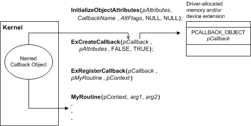 diagramma che illustra la registrazione per la notifica di callback.