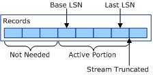 diagramma che illustra la parte attiva di un flusso clfs.