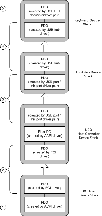 diagramma che illustra gli stack di dispositivi per la configurazione della tastiera USB di esempio.