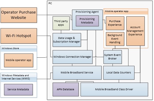 Diagramma che mostra i componenti per fornire un'esperienza dell'operatore mobile.