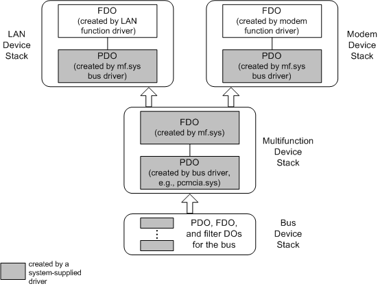 diagramma che illustra gli stack di dispositivi per un dispositivo multifunzione enumerato da mf.sys.