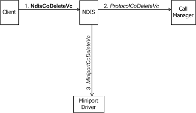 Diagramma che mostra un client di un gestore chiamate che avvia l'eliminazione di un oggetto VC.