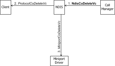 Diagramma che mostra un gestore chiamate che avvia l'eliminazione di un oggetto VC.