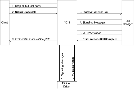 Diagramma che illustra un client che avvia la chiusura di una chiamata tramite un gestore chiamate.