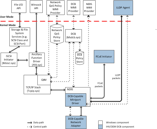 componenti di installazione del dispositivo.