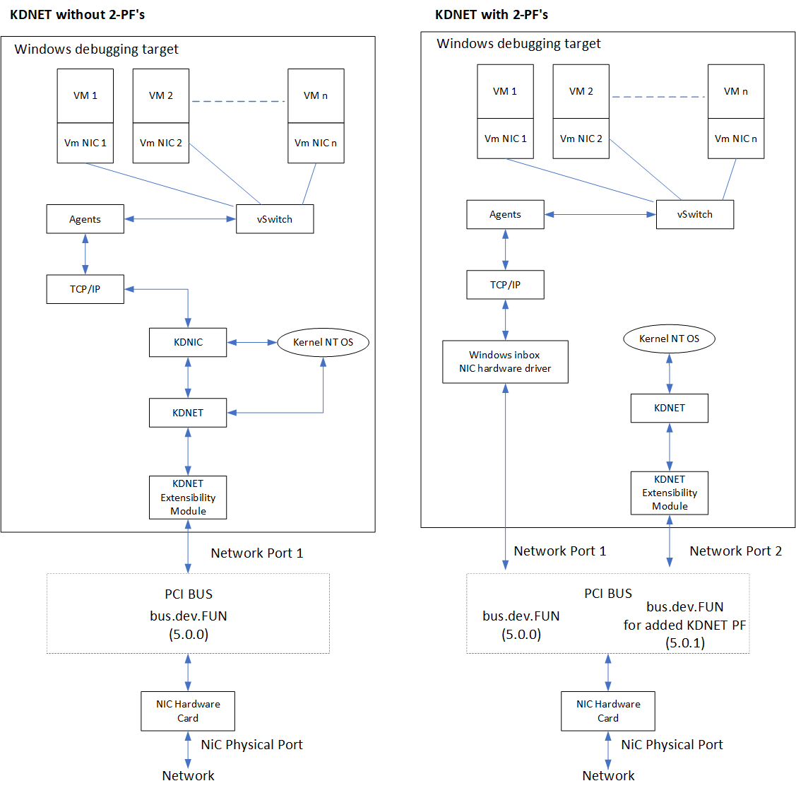 Diagramma che mostra due stack di rete, uno che supporta 2PF usando una configurazione combinata di schede PCI.