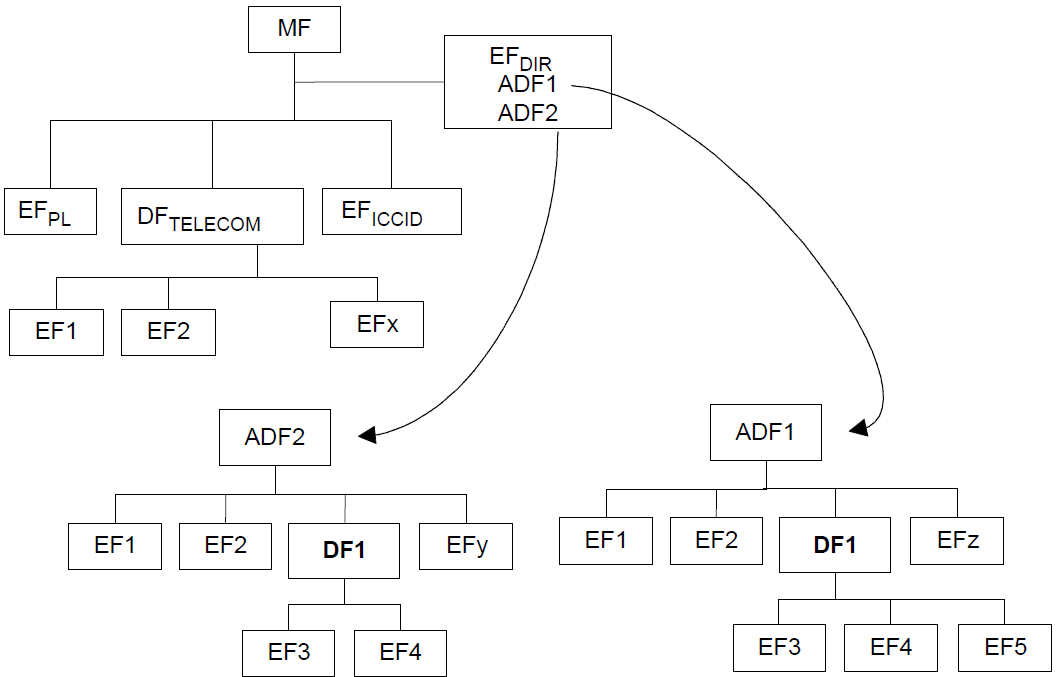 Diagramma che mostra una struttura dell'applicazione UICC di esempio.