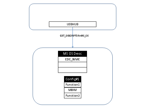 usbhub esegue query per il descrittore del sistema operativo Microsoft quando il dispositivo non è configurato.