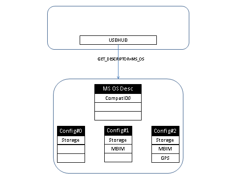 usbhub che esegue una query sul descrittore del sistema operativo Microsoft dal dispositivo durante l'enumerazione.