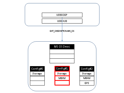 device modifica il descrittore del sistema operativo Microsoft in base alla nuova configurazione. usbccgp esegue query per il descrittore di sistema operativo Microsoft.