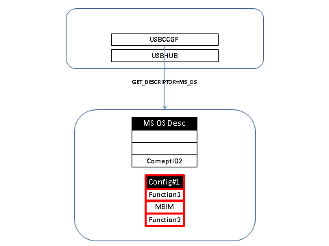 dopo il caricamento, usbccgp esegue di nuovo query per gli ID compatibili con microsoft os.