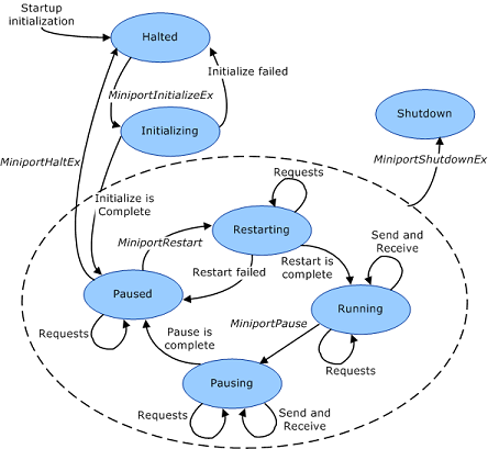 Diagramma che mostra le interrelationship tra gli stati operativi di un driver miniport NDIS.