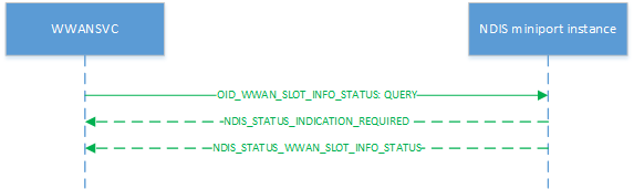 Diagramma che mostra il processo di una query sullo stato dello slot.