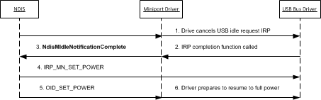 Diagramma che illustra i passaggi necessari per completare una notifica inattiva per una scheda di rete USB.