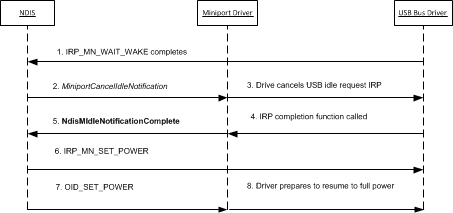 Diagramma che mostra il processo di riattivazione della notifica inattiva di NDIS per una scheda di rete USB.