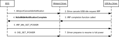 Diagramma che mostra il processo di ripresa della notifica inattiva per una scheda di rete USB.