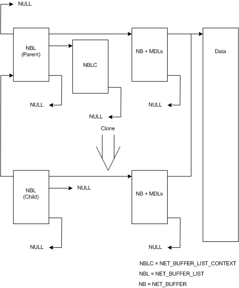 Diagramma che mostra la relazione tra una struttura padre NET_BUFFER_LIST e la relativa struttura figlio clonata.