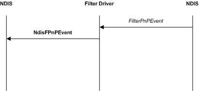 Diagramma che illustra una notifica evento Plug and Play del dispositivo di rete filtrata.