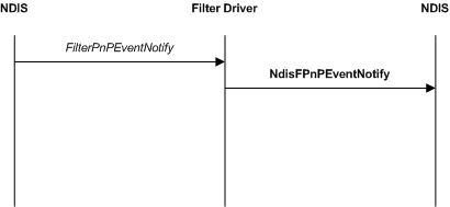 Diagramma che illustra una notifica evento Plug and Play del dispositivo filtrata.