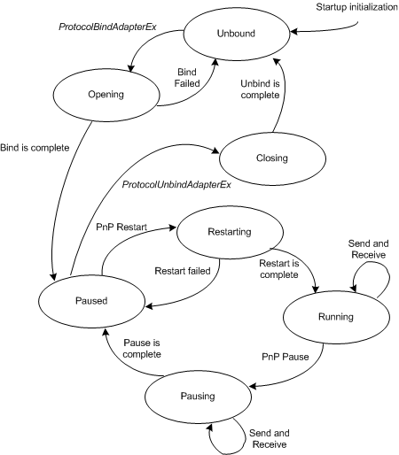 Diagramma che mostra la relazione tra gli stati di associazione in un driver del protocollo NDIS.