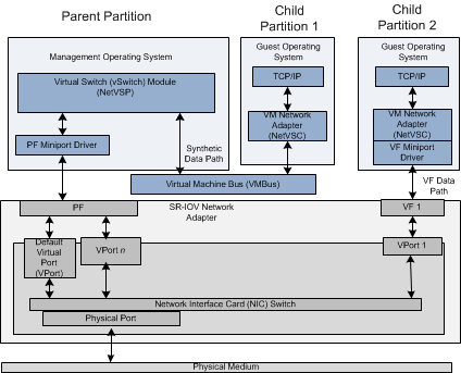 Diagramma dello stack che mostra un adattatore sr-iov sotto una partizione padre di gestione che comunica usando un bus di macchine virtuali che comunica con la partizione figlio n. 1 contenente un sistema operativo guest che comunica usando un bus di macchine virtuali, oltre alla partizione figlio n. 2 comunica usando un miniport vf all'adapter sr-iov.