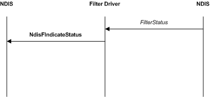 Diagramma che illustra un'indicazione di stato filtrata.