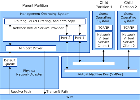 Diagramma che mostra i percorsi di dati dei dispositivi di rete sintetica in Hyper-V.