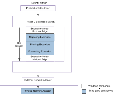 Diagramma che mostra il percorso di controllo OID del commutatore estendibile Hyper-V per NDIS 6.30.