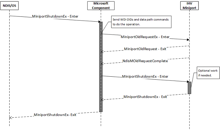 wdi miniport shutdown flow.wdi miniport shutdown flow.