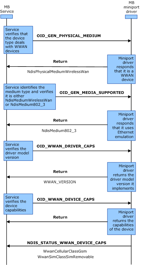 Stabilire se l'interfaccia è un'interfaccia mb qualificata e raccogliere informazioni sulle funzionalità del dispositivo.