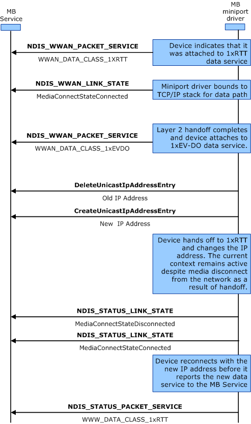 diagramma che illustra i passaggi che i driver miniport devono seguire quando il servizio pacchetti si sposta tra diverse tecnologie basate su gsm.