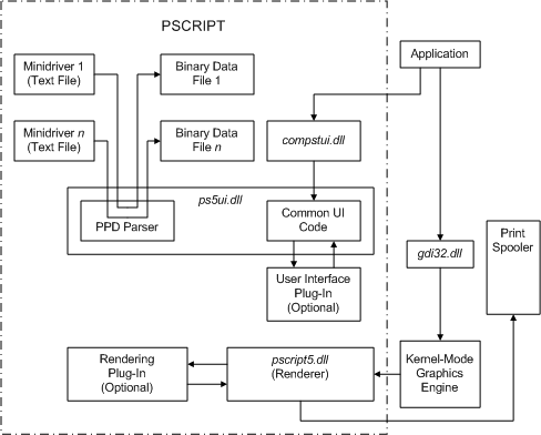 diagramma che illustra che i componenti pscript sono costituiti da dll, oltre a file di dati di testo e binari.