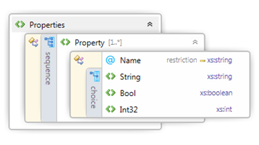 xml schema del contenitore delle proprietà della coda.